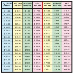 Reasonable Offer chart